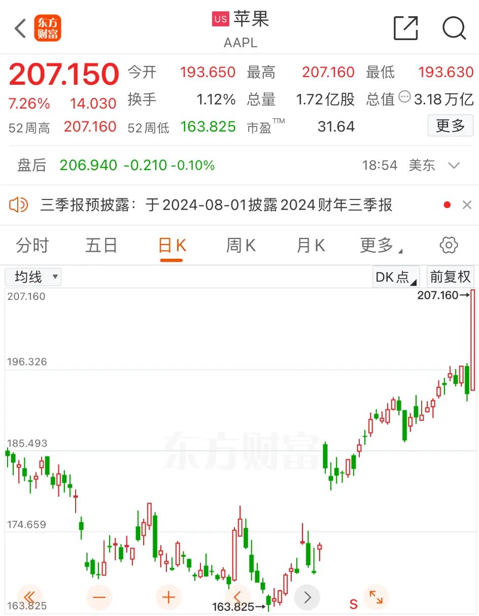 股价再创新高！苹果市值一夜大涨超1.5万亿元