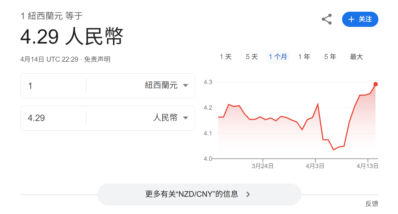 突发！纽币汇率强势反弹，已创今年新高！