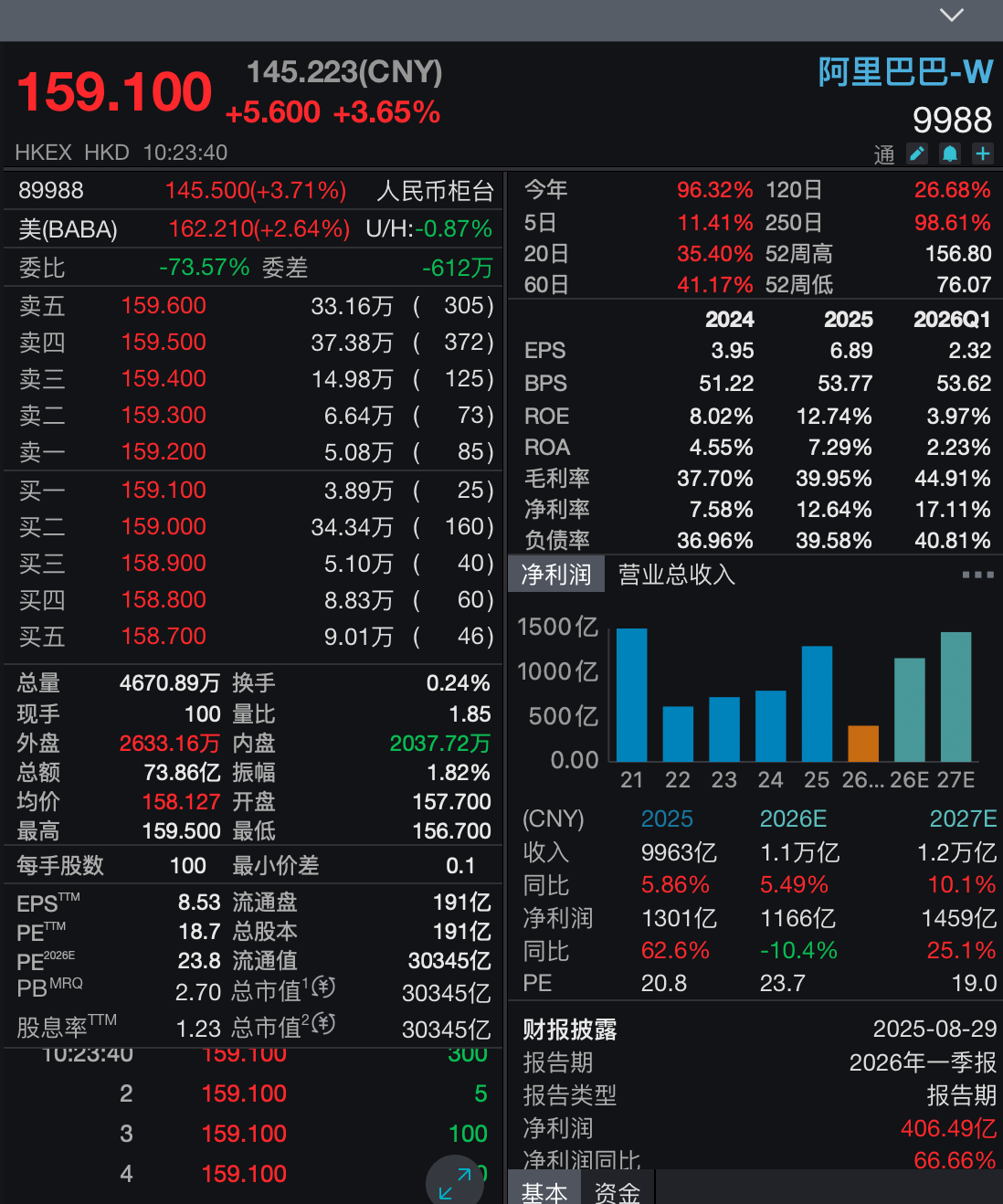 阿里市值重回3万亿，马云再度现身