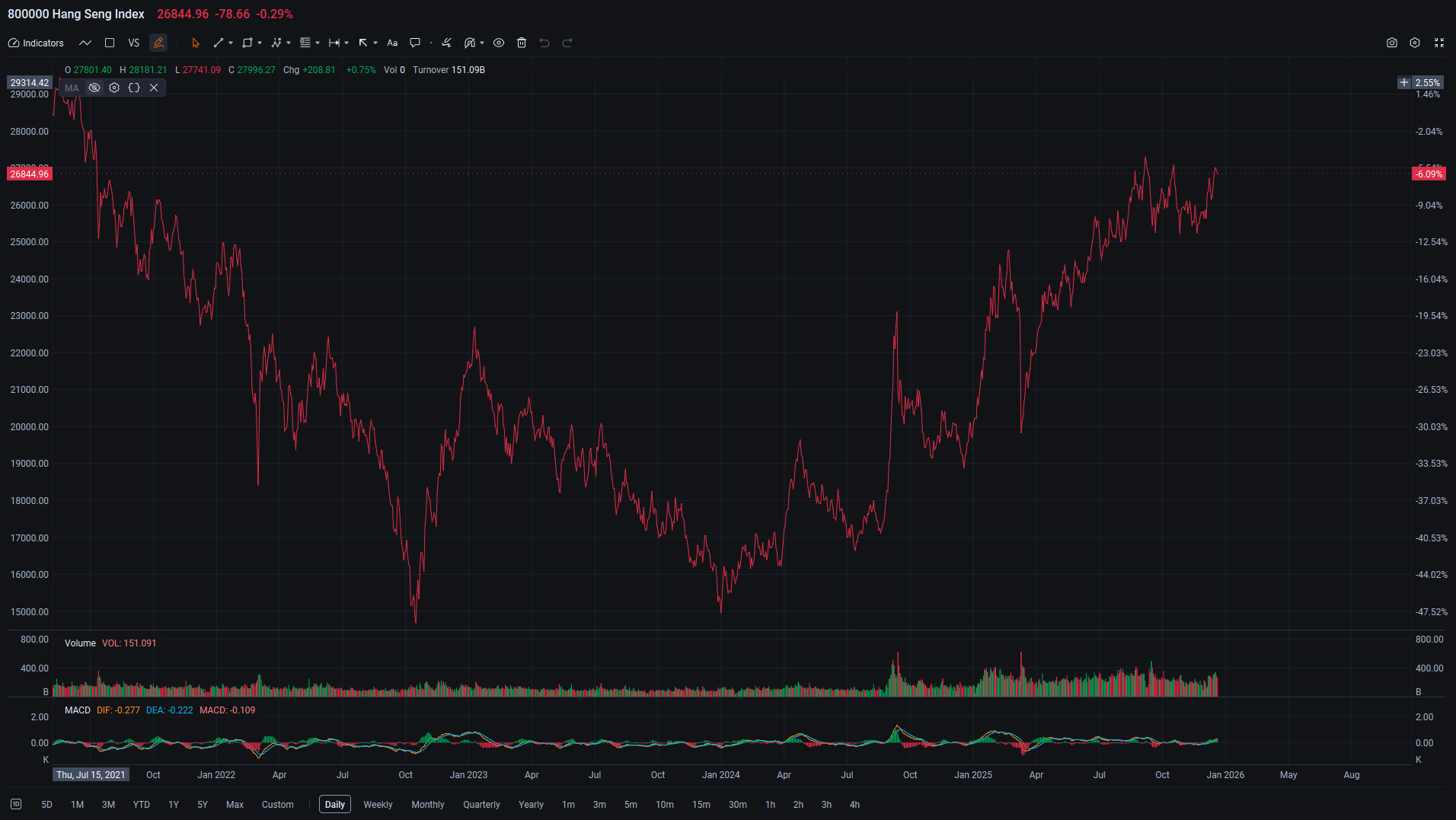 2025年市场回顾：中概股跑赢、贵金属飙升、加密货币暴涨暴跌