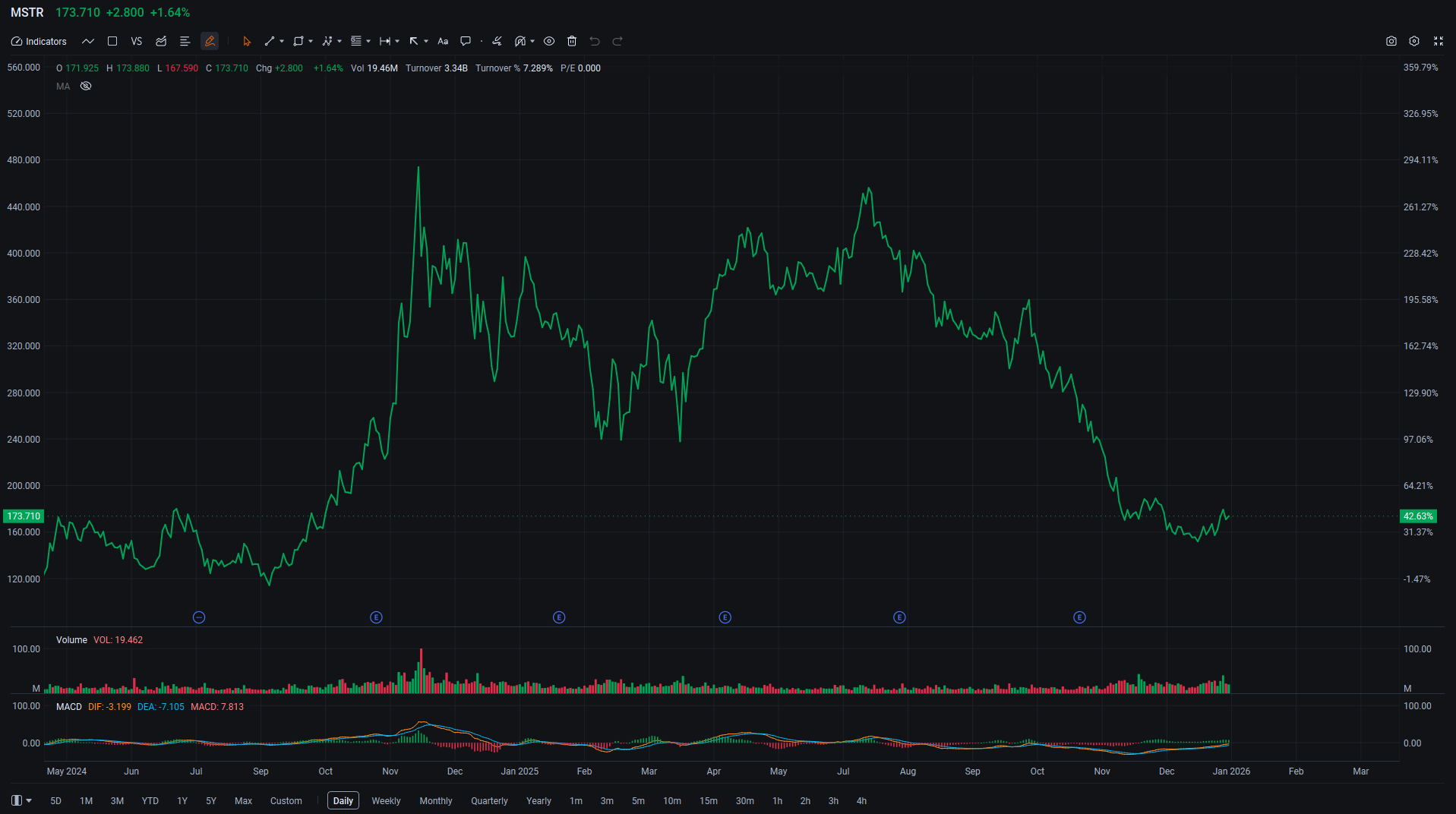2025年市场回顾：中概股跑赢、贵金属飙升、加密货币暴涨暴跌